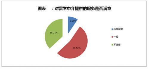 八成留學生出國選擇中介三成對服務(wù)不滿意